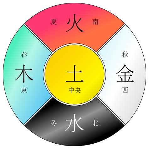 金 木 水 火 土 相生相克|五行相生相剋:五行,四季五行,相生相剋,概念對應,五行。